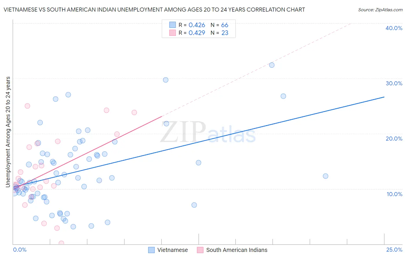 Vietnamese vs South American Indian Unemployment Among Ages 20 to 24 years