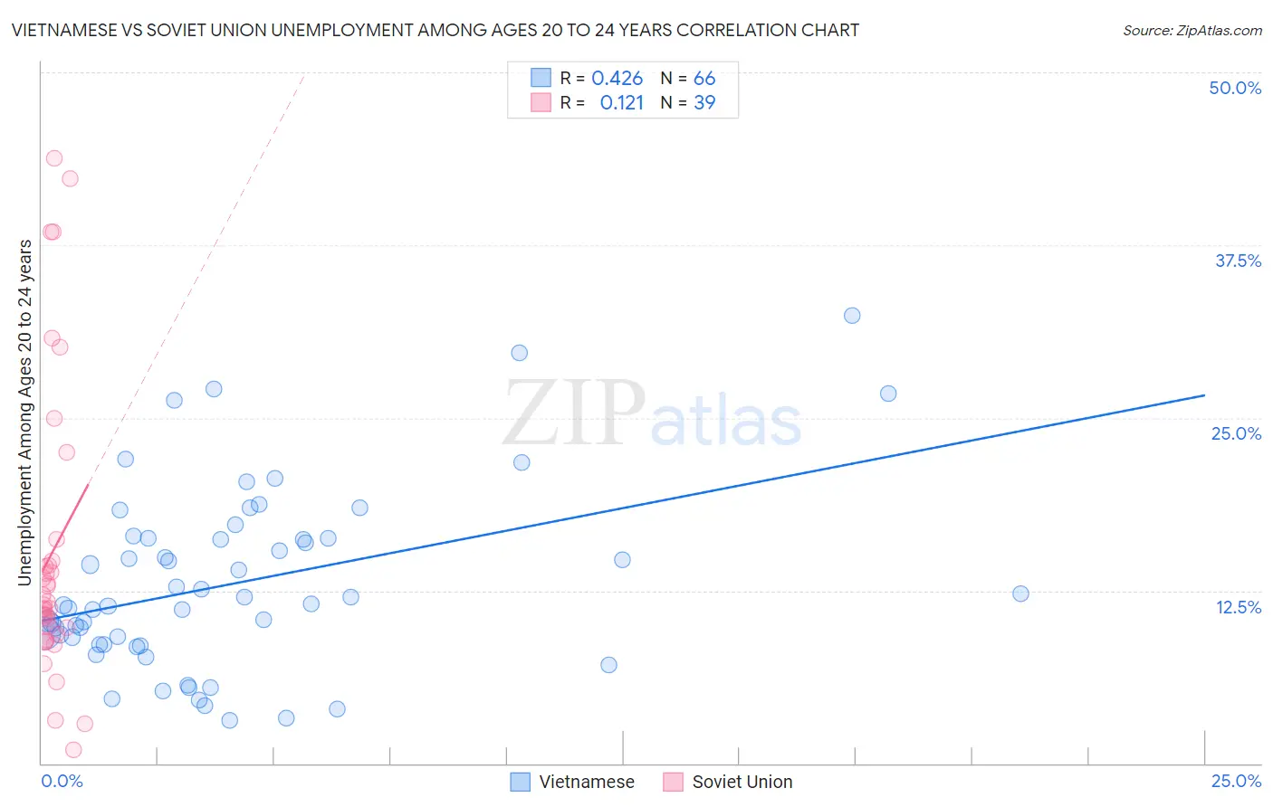 Vietnamese vs Soviet Union Unemployment Among Ages 20 to 24 years