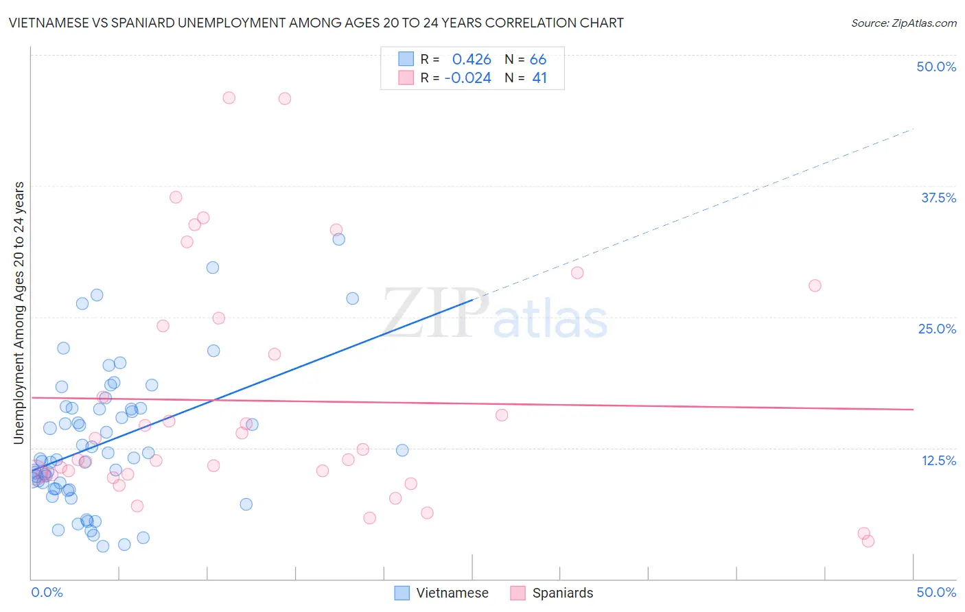 Vietnamese vs Spaniard Unemployment Among Ages 20 to 24 years