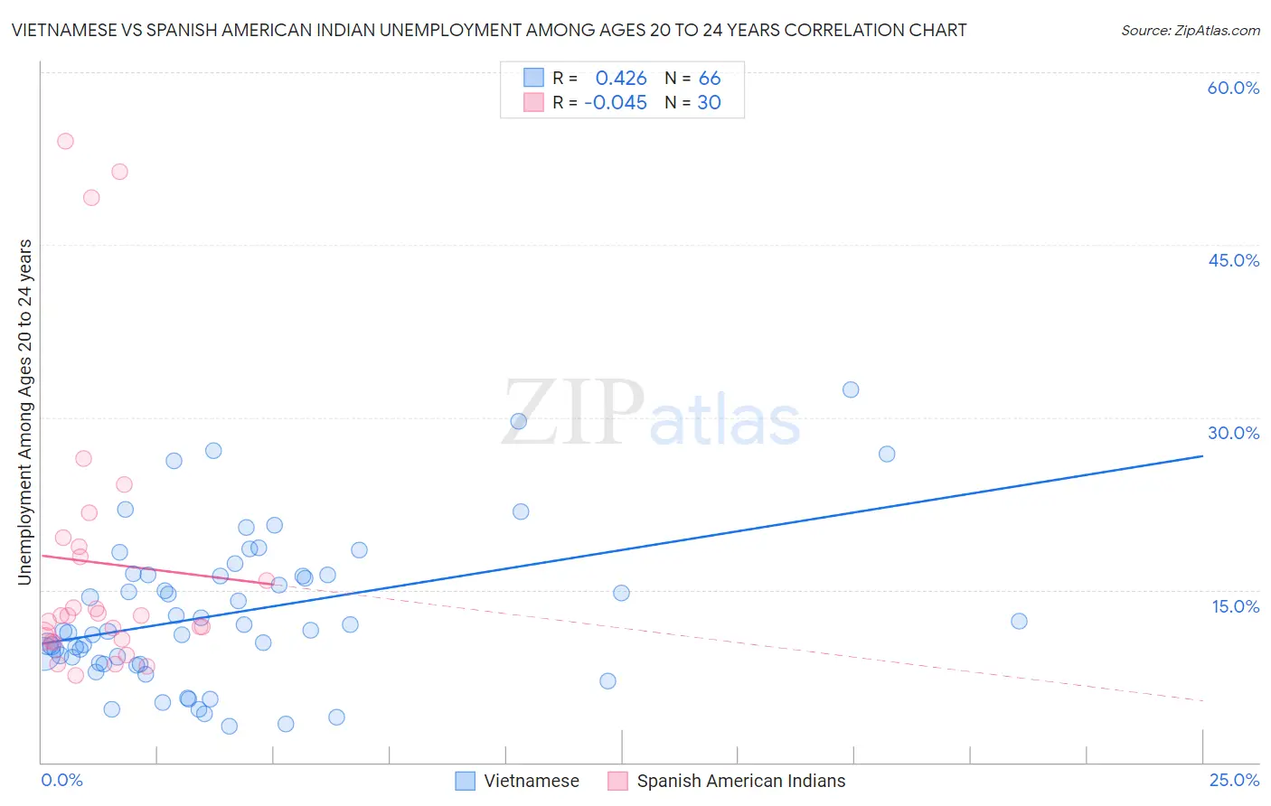 Vietnamese vs Spanish American Indian Unemployment Among Ages 20 to 24 years