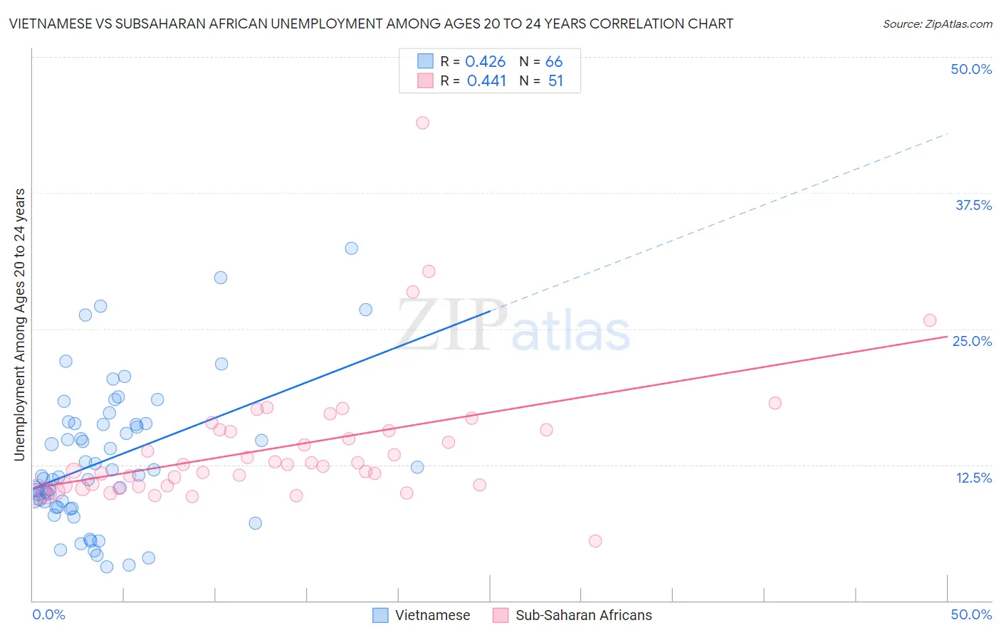 Vietnamese vs Subsaharan African Unemployment Among Ages 20 to 24 years