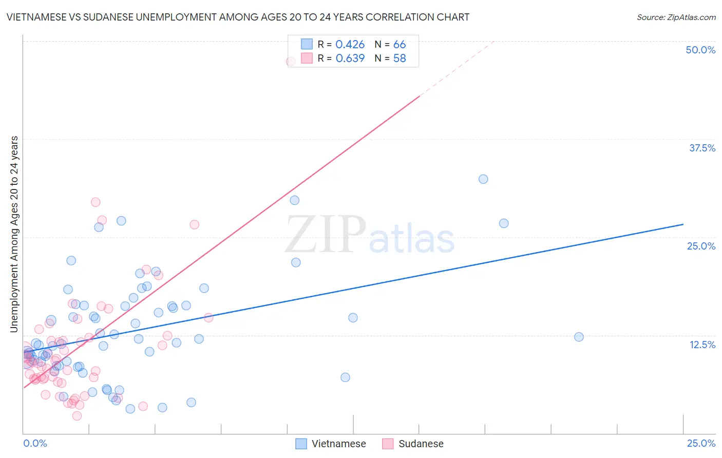 Vietnamese vs Sudanese Unemployment Among Ages 20 to 24 years