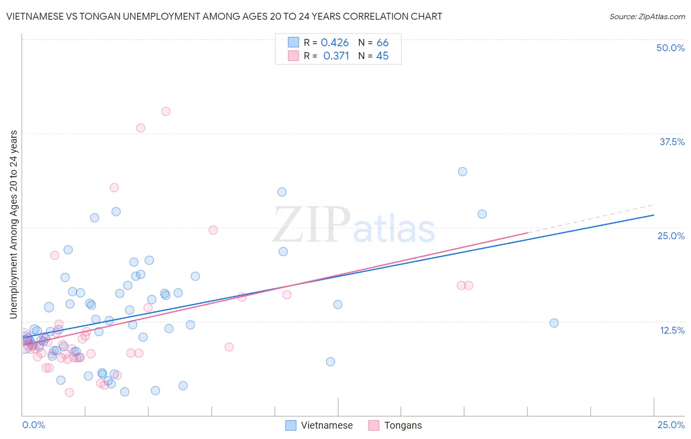 Vietnamese vs Tongan Unemployment Among Ages 20 to 24 years