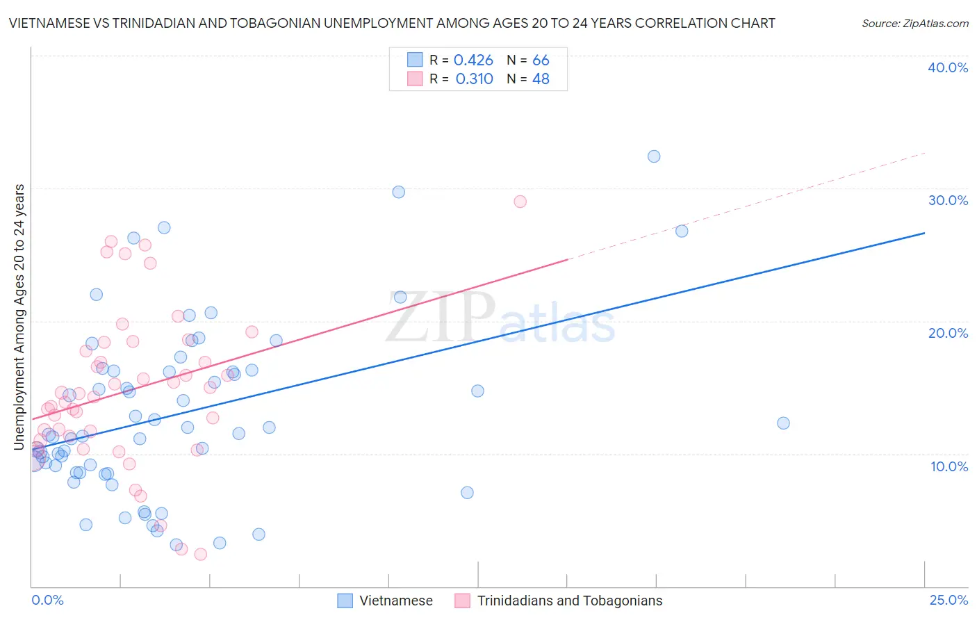 Vietnamese vs Trinidadian and Tobagonian Unemployment Among Ages 20 to 24 years