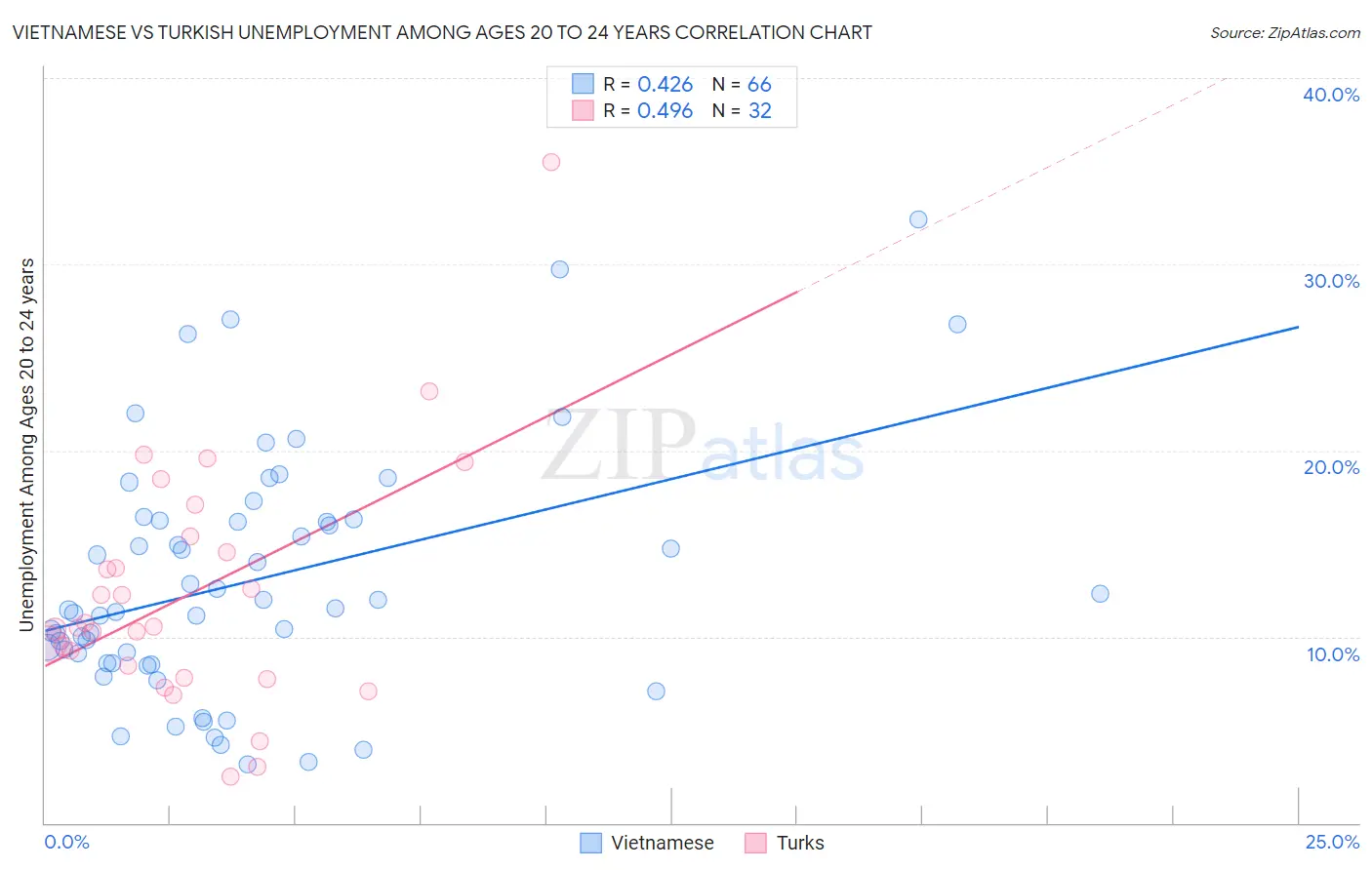 Vietnamese vs Turkish Unemployment Among Ages 20 to 24 years