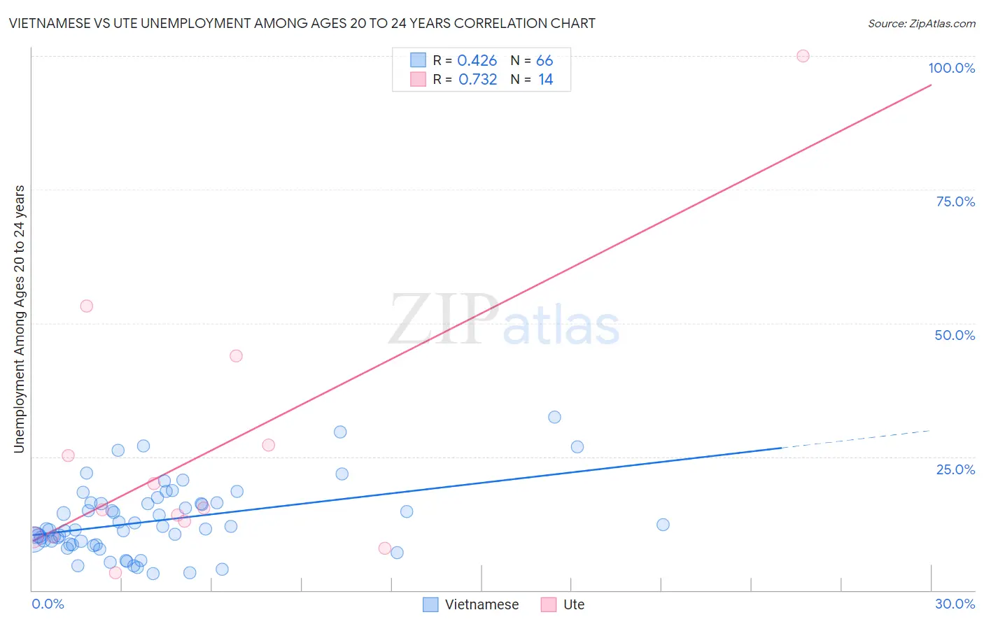 Vietnamese vs Ute Unemployment Among Ages 20 to 24 years