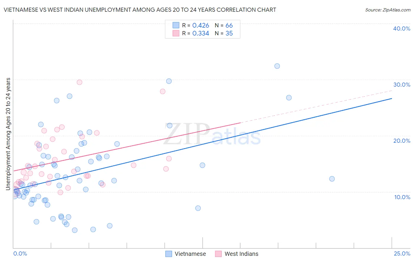 Vietnamese vs West Indian Unemployment Among Ages 20 to 24 years