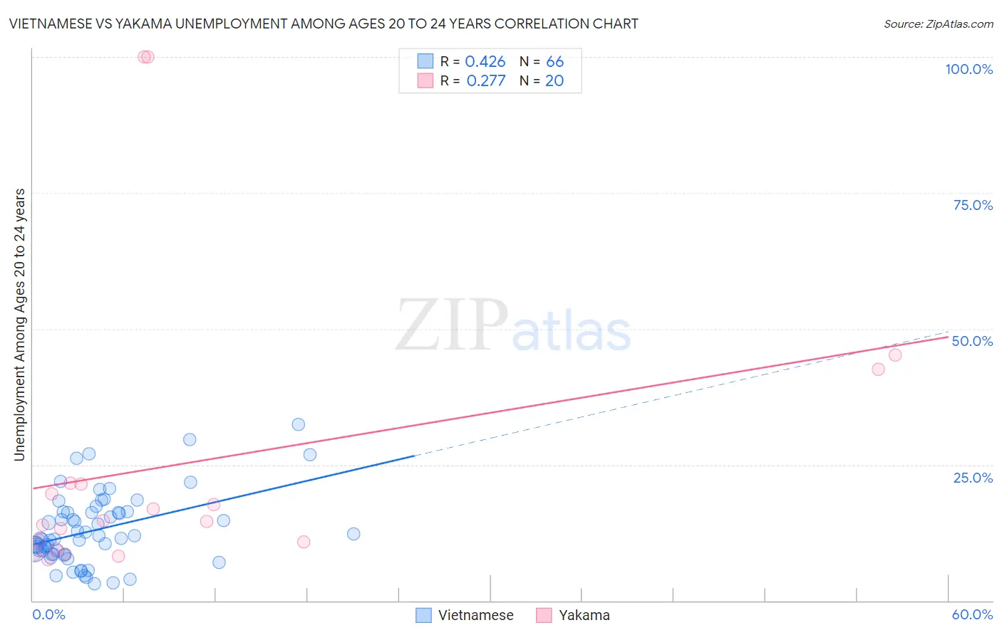 Vietnamese vs Yakama Unemployment Among Ages 20 to 24 years