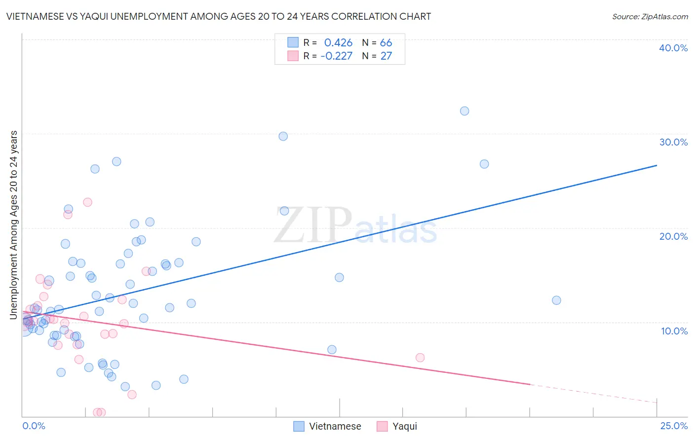 Vietnamese vs Yaqui Unemployment Among Ages 20 to 24 years