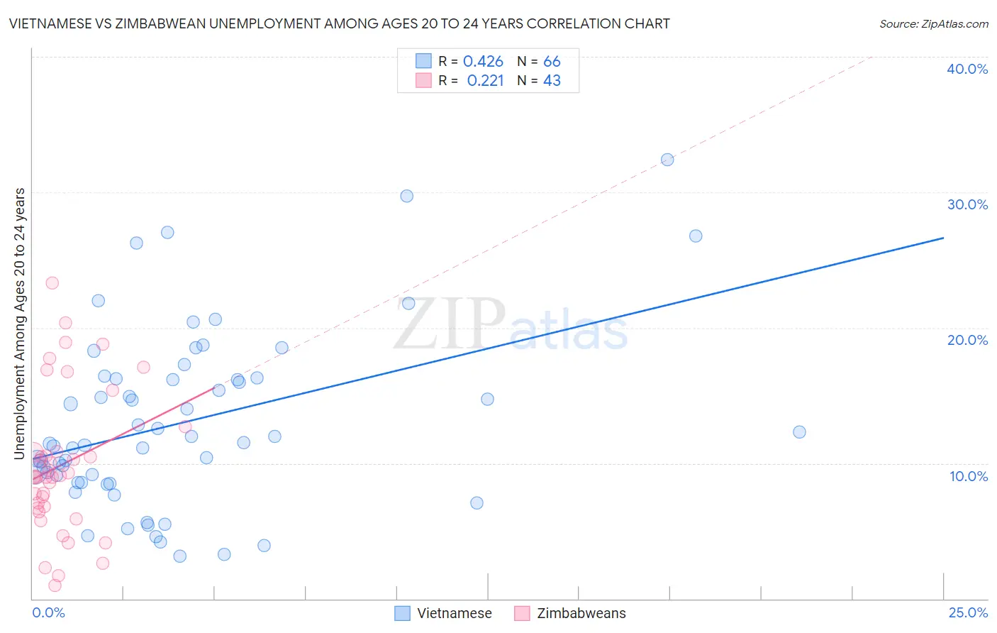 Vietnamese vs Zimbabwean Unemployment Among Ages 20 to 24 years