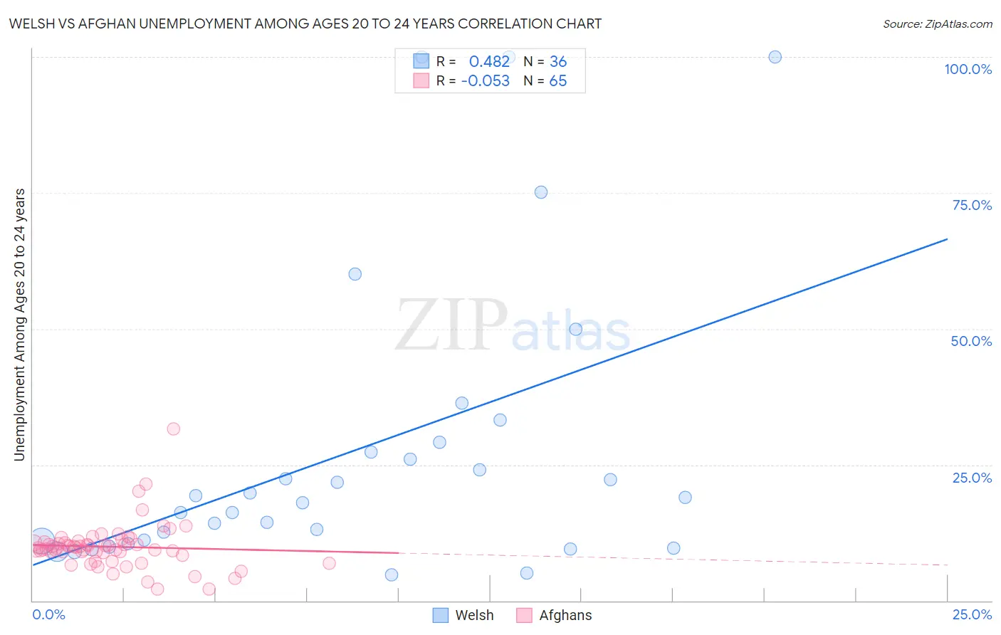 Welsh vs Afghan Unemployment Among Ages 20 to 24 years