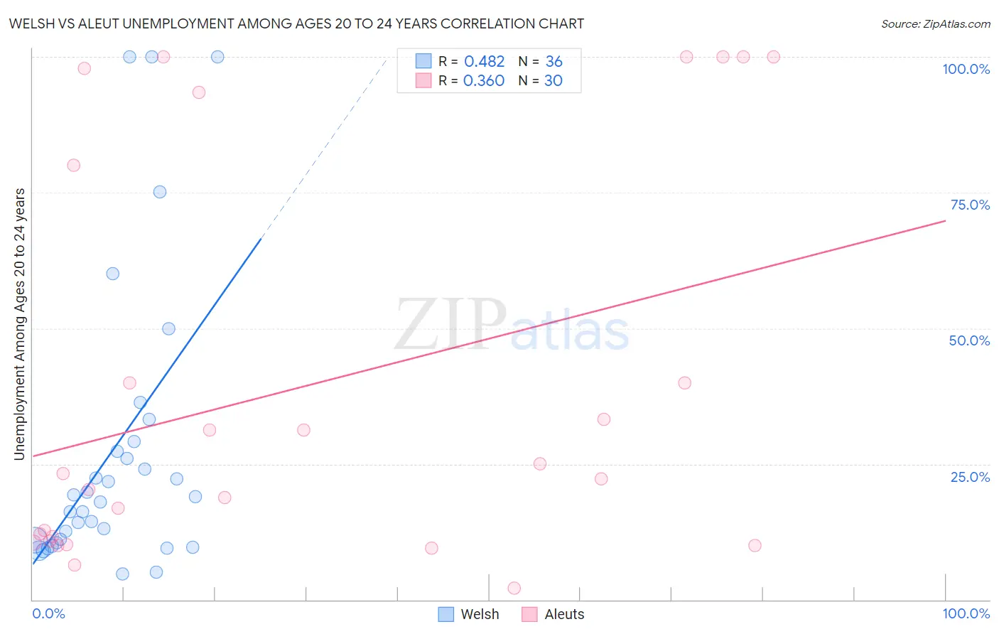 Welsh vs Aleut Unemployment Among Ages 20 to 24 years