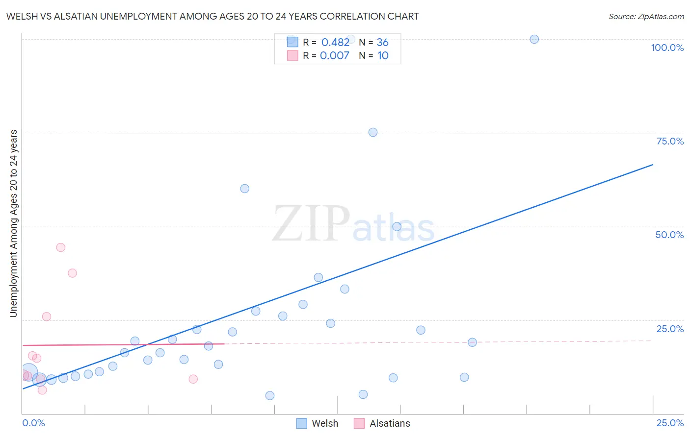 Welsh vs Alsatian Unemployment Among Ages 20 to 24 years