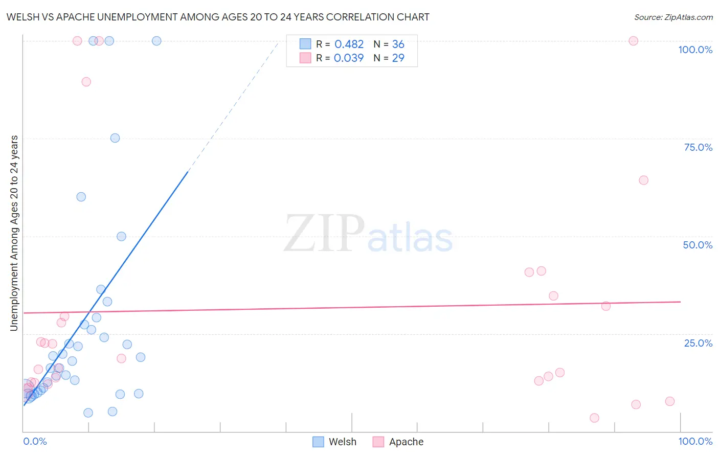 Welsh vs Apache Unemployment Among Ages 20 to 24 years