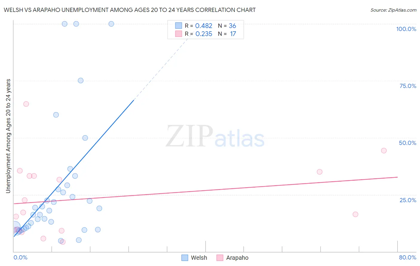 Welsh vs Arapaho Unemployment Among Ages 20 to 24 years