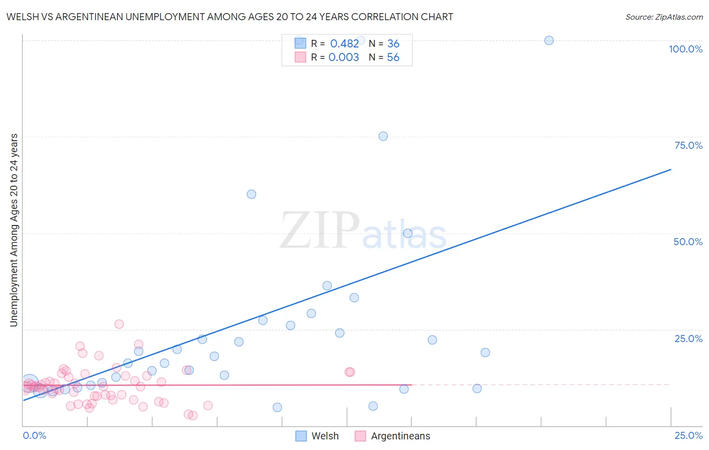 Welsh vs Argentinean Unemployment Among Ages 20 to 24 years
