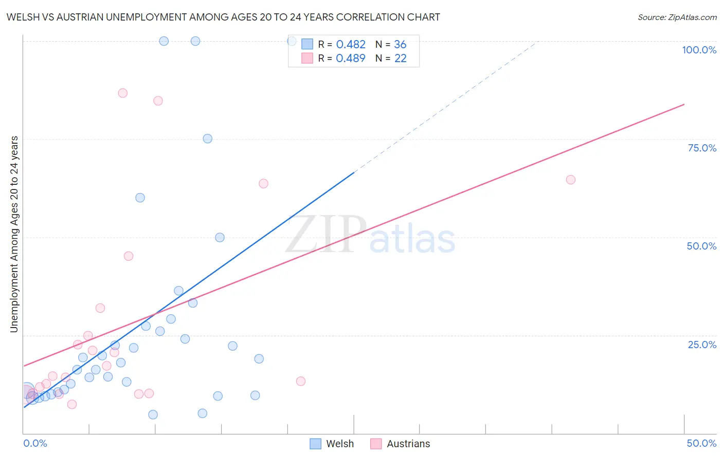 Welsh vs Austrian Unemployment Among Ages 20 to 24 years