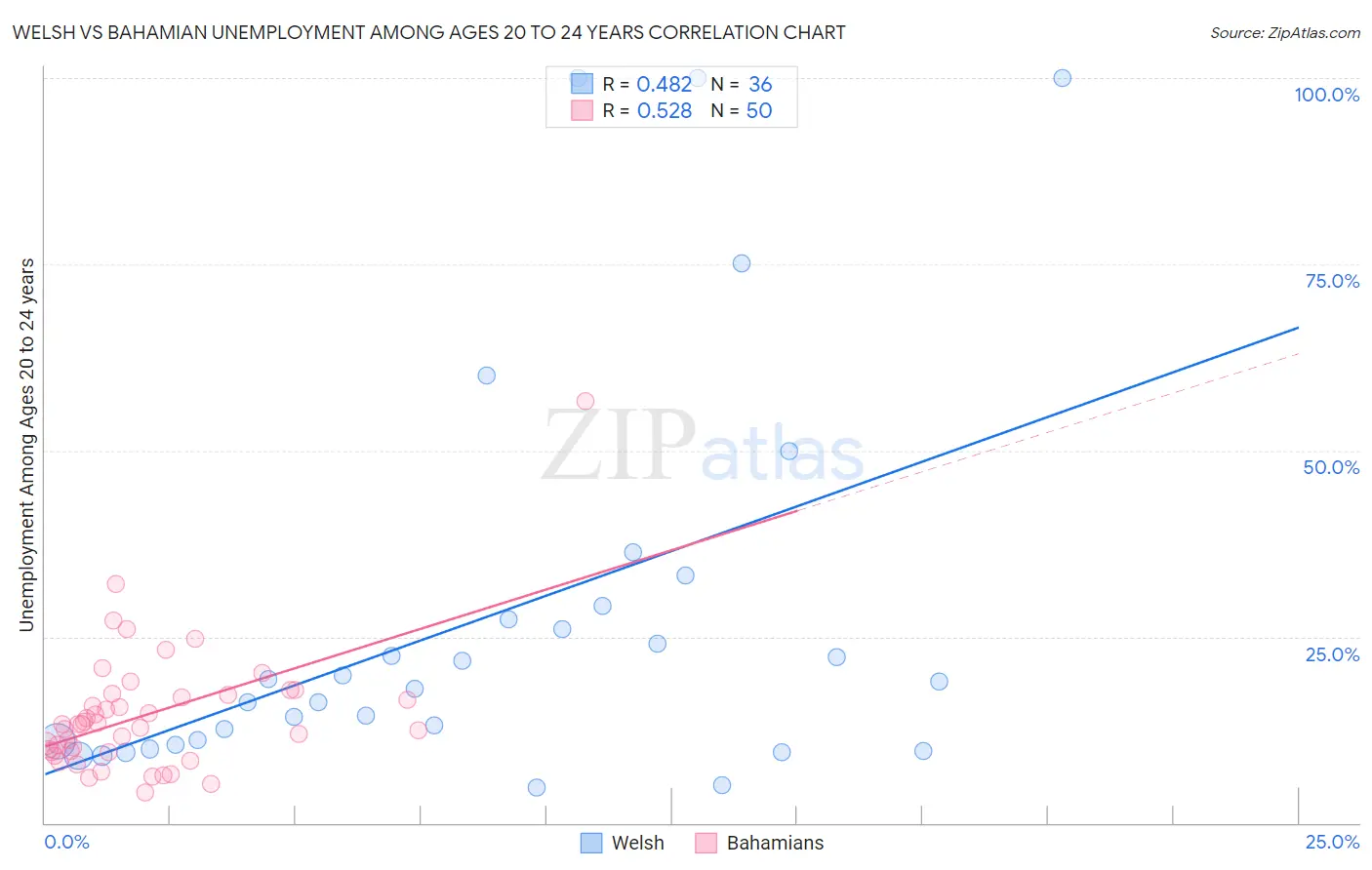 Welsh vs Bahamian Unemployment Among Ages 20 to 24 years