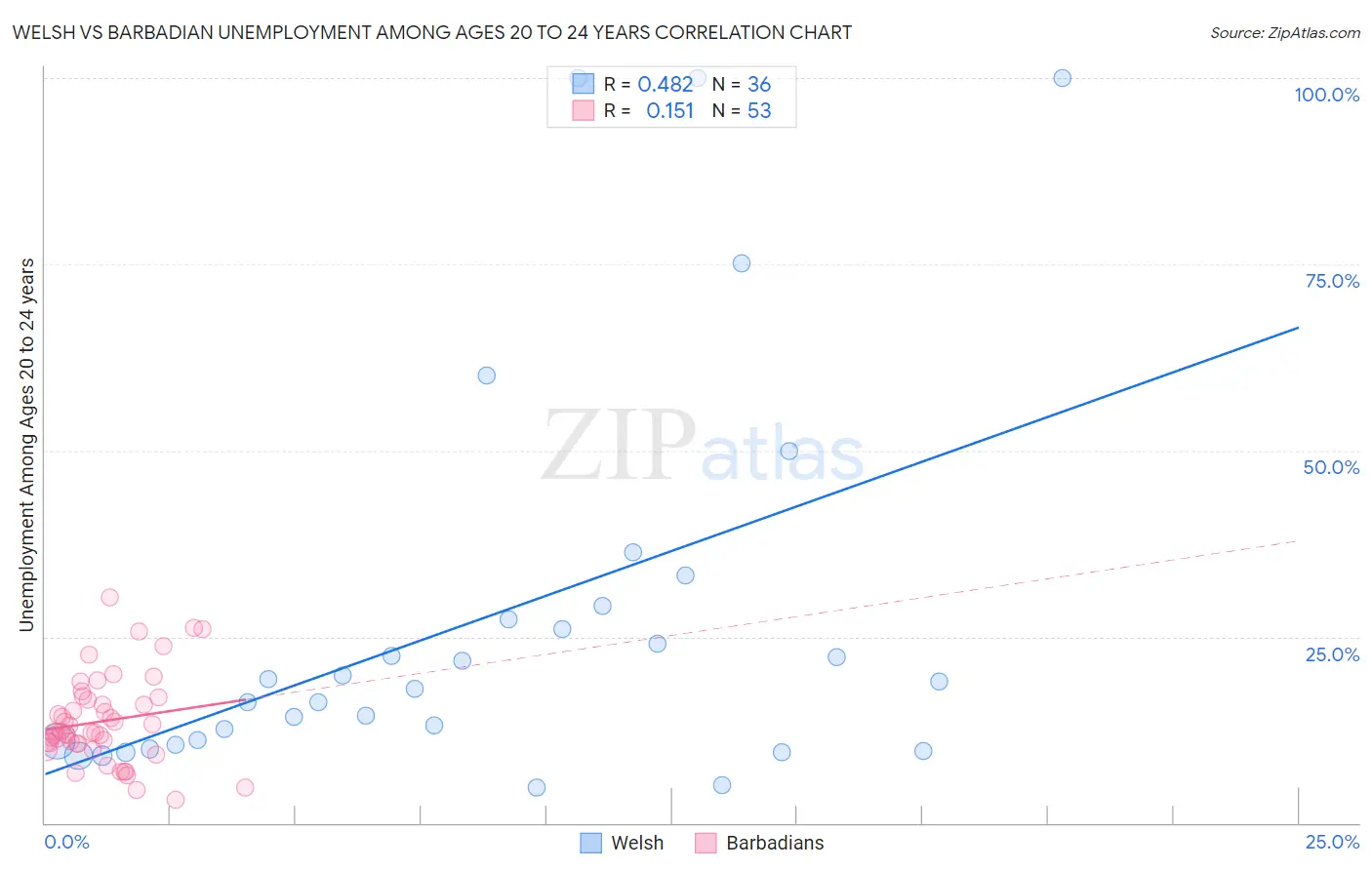 Welsh vs Barbadian Unemployment Among Ages 20 to 24 years
