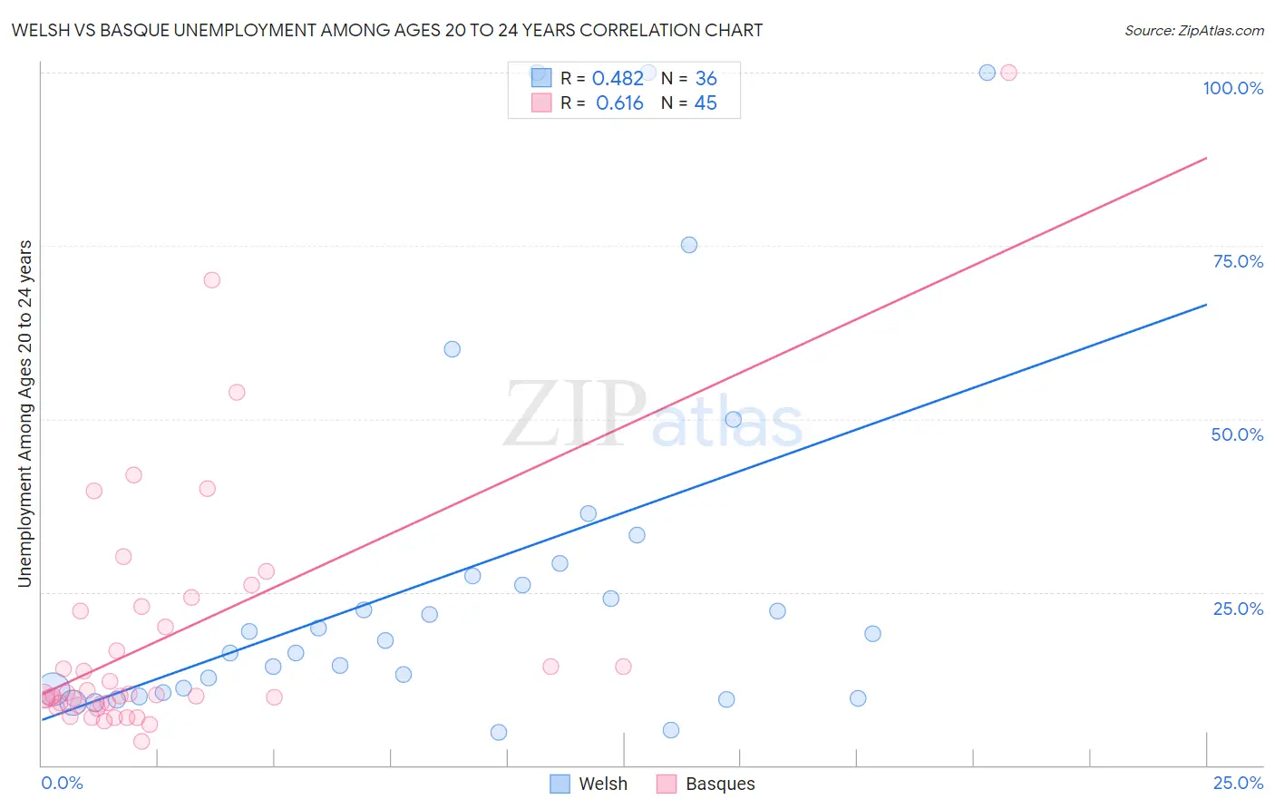 Welsh vs Basque Unemployment Among Ages 20 to 24 years