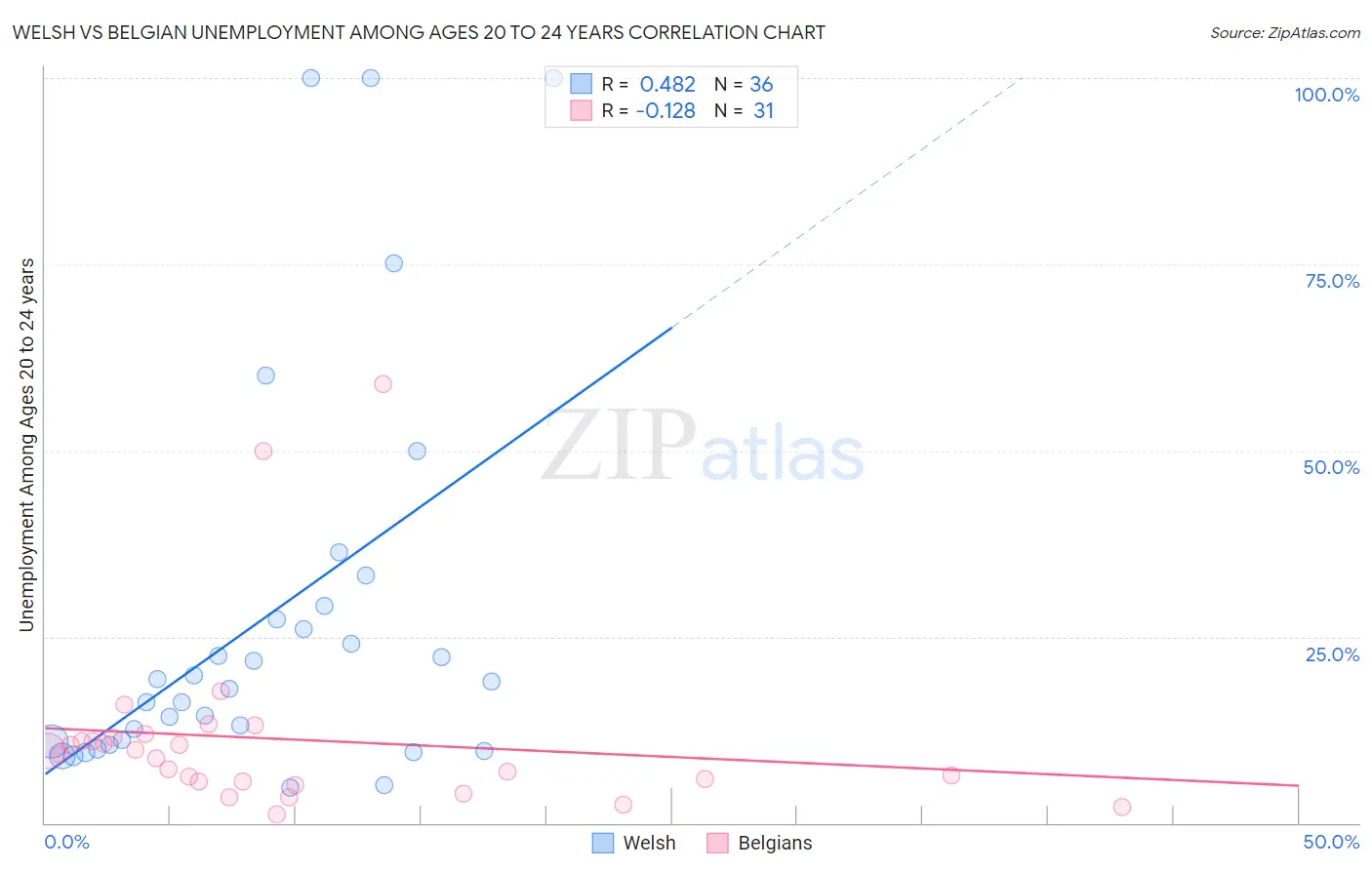 Welsh vs Belgian Unemployment Among Ages 20 to 24 years