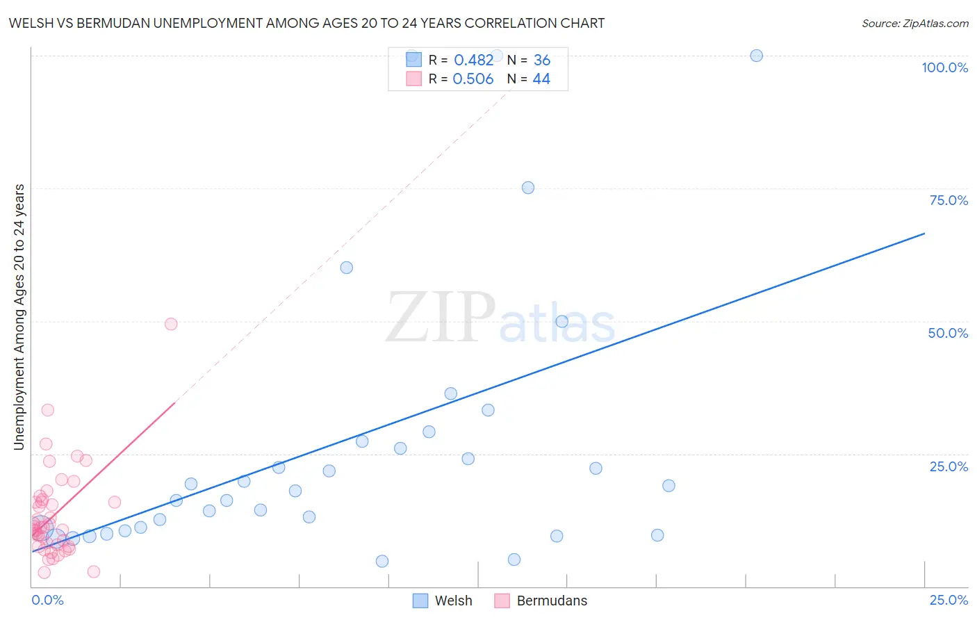 Welsh vs Bermudan Unemployment Among Ages 20 to 24 years