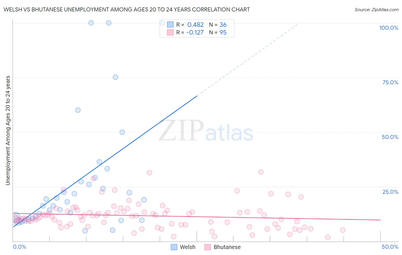 Welsh vs Bhutanese Unemployment Among Ages 20 to 24 years
