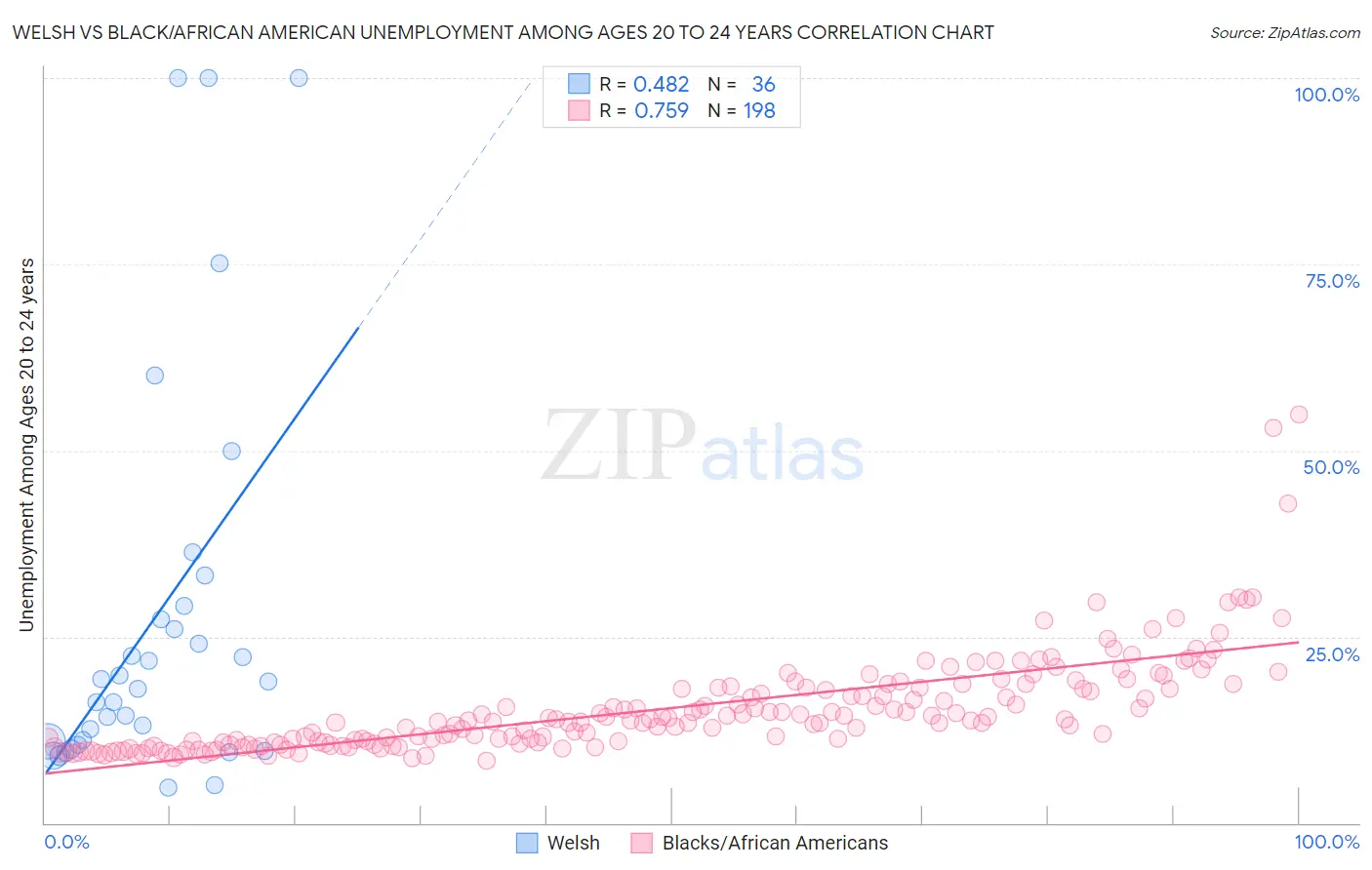 Welsh vs Black/African American Unemployment Among Ages 20 to 24 years