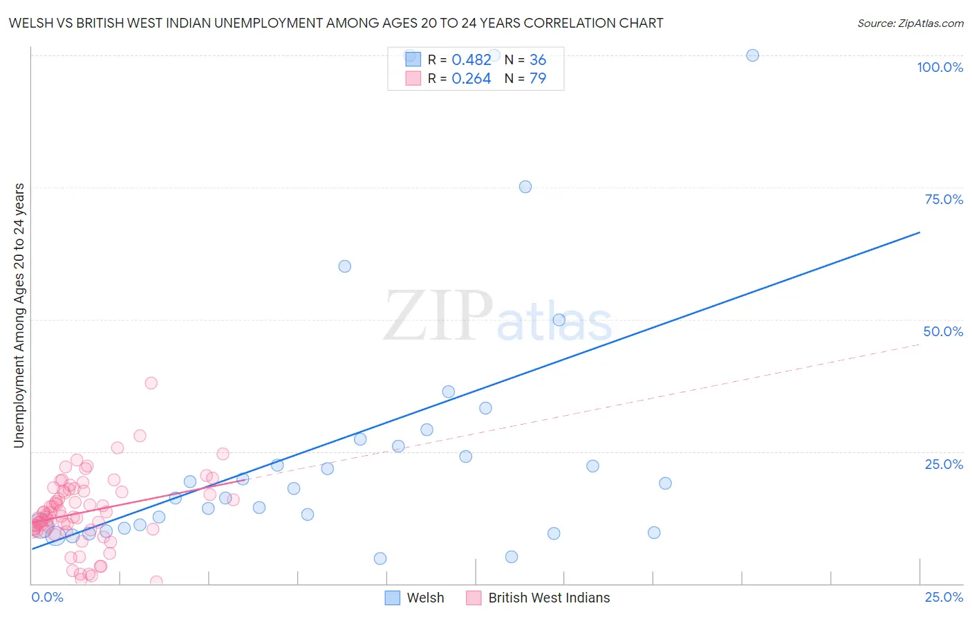 Welsh vs British West Indian Unemployment Among Ages 20 to 24 years