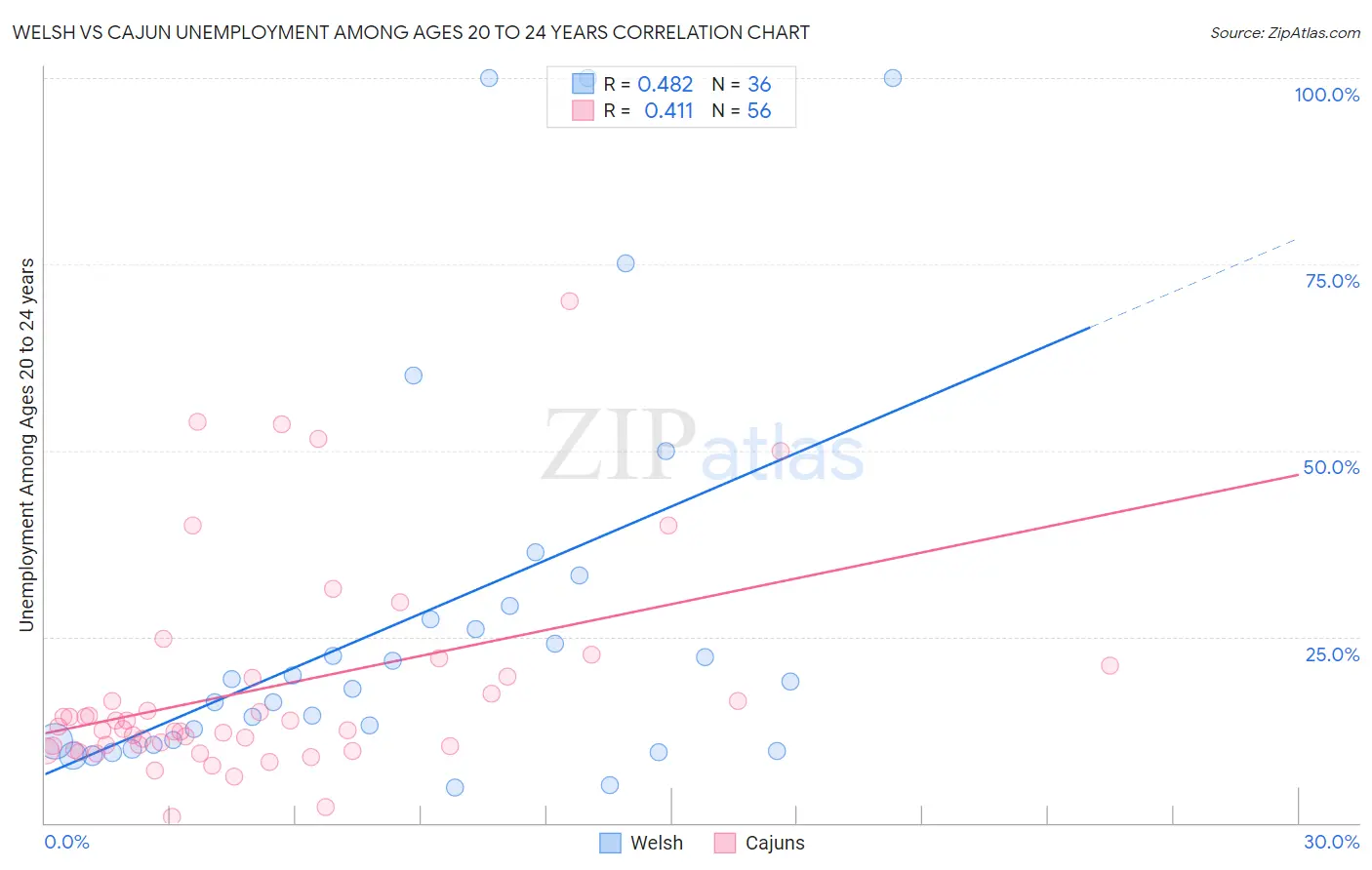 Welsh vs Cajun Unemployment Among Ages 20 to 24 years