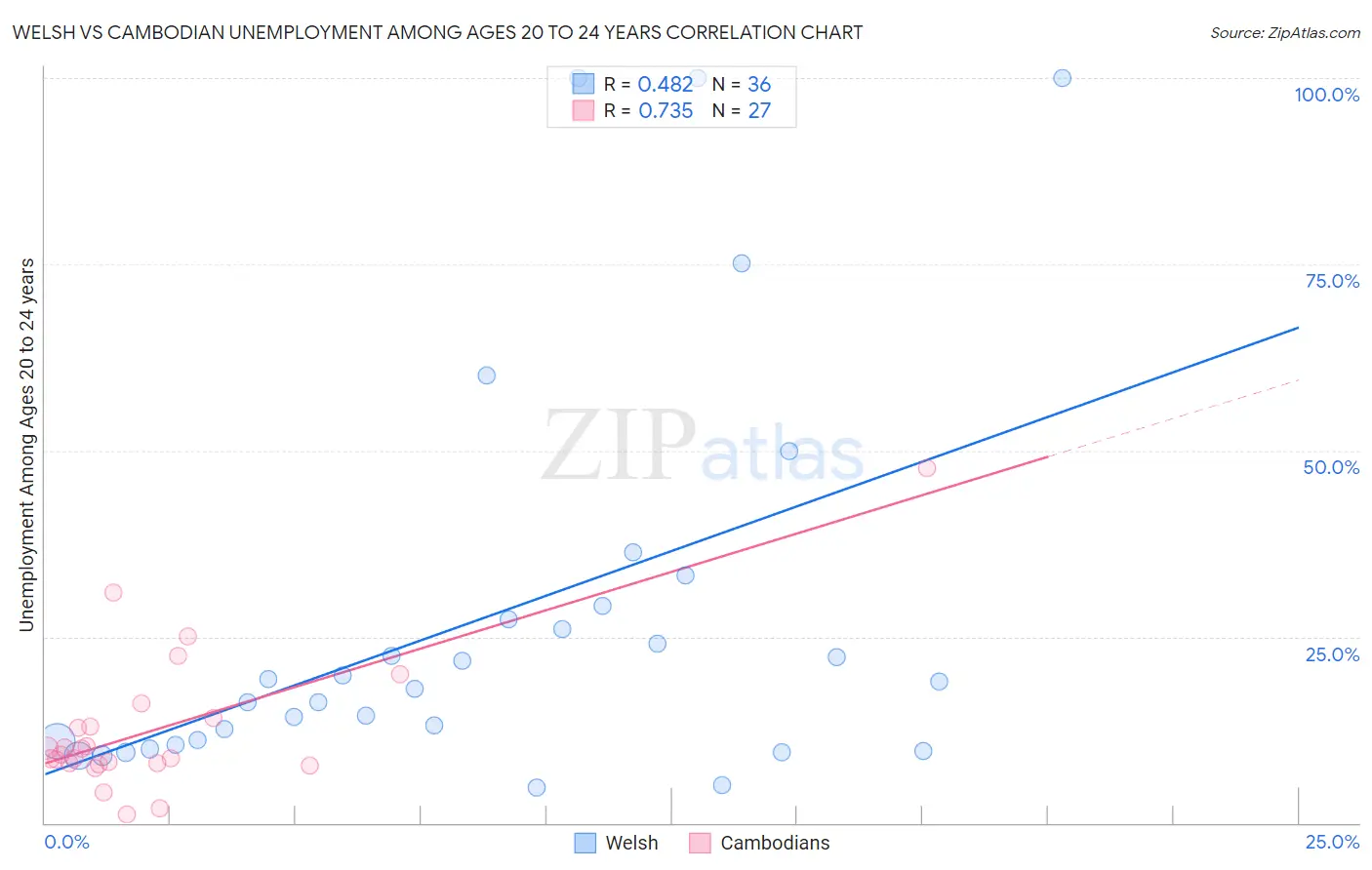 Welsh vs Cambodian Unemployment Among Ages 20 to 24 years