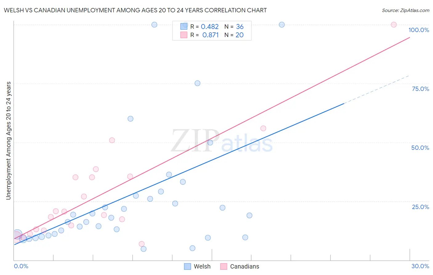 Welsh vs Canadian Unemployment Among Ages 20 to 24 years