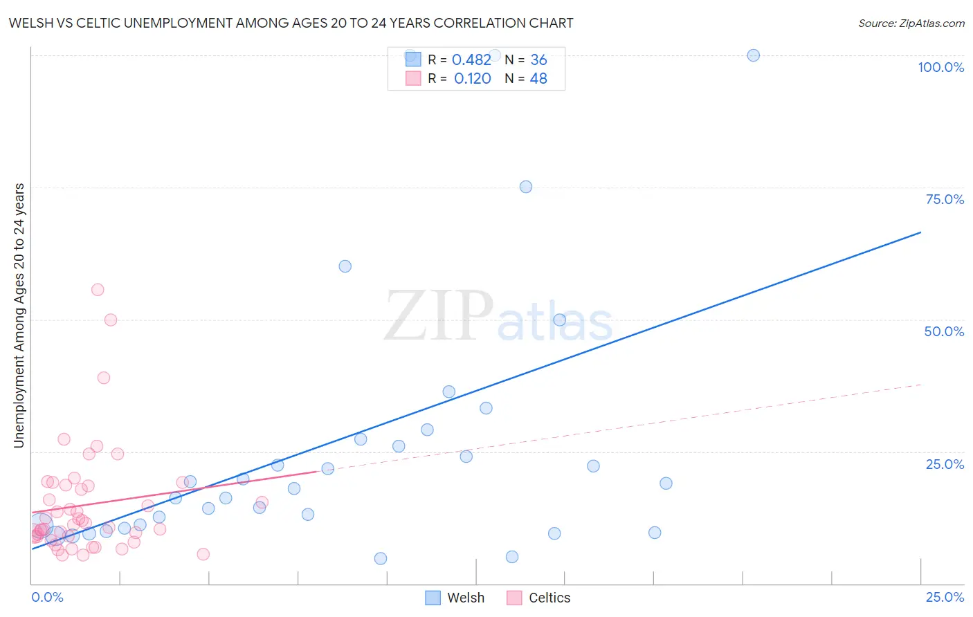 Welsh vs Celtic Unemployment Among Ages 20 to 24 years