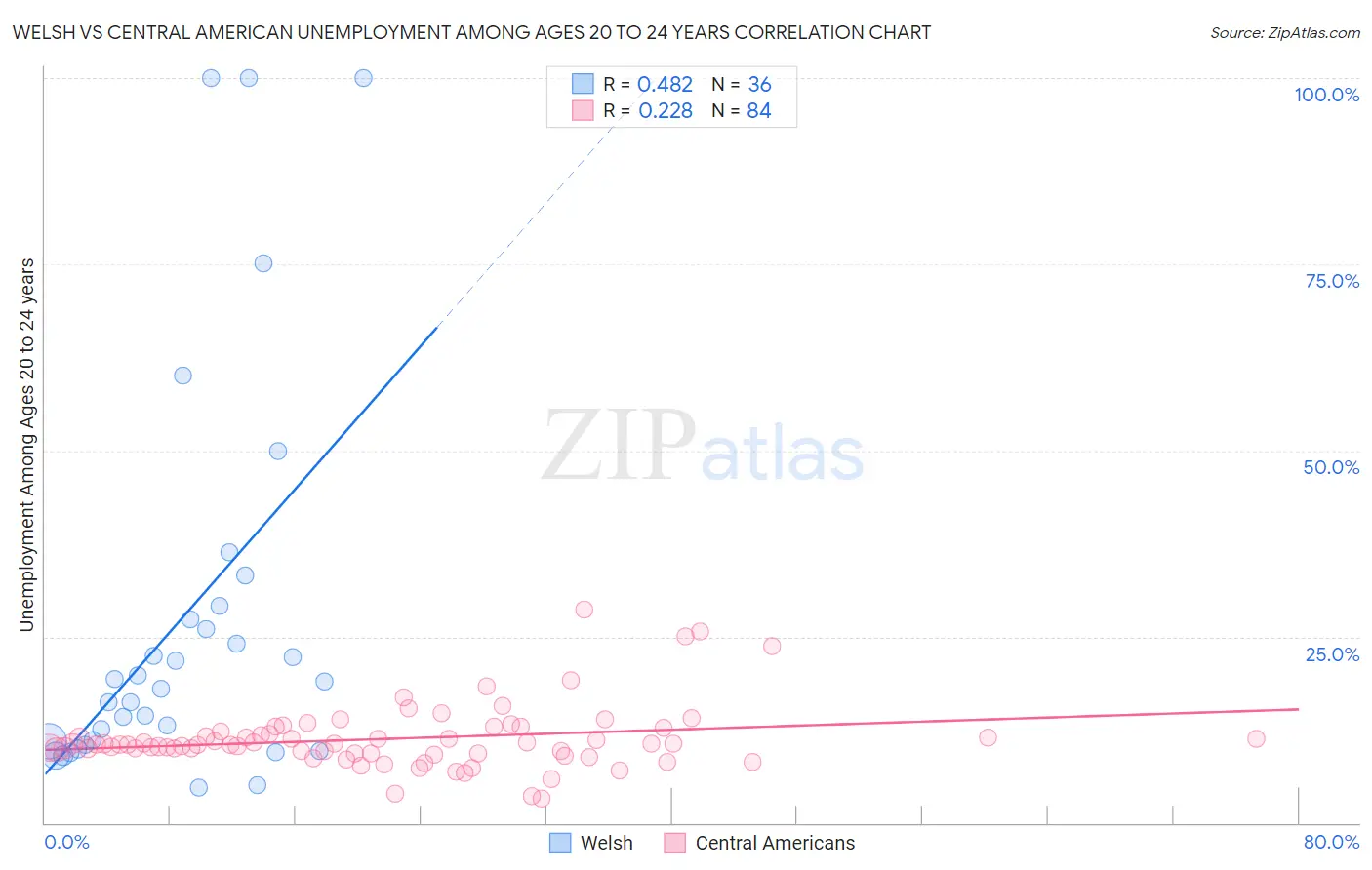 Welsh vs Central American Unemployment Among Ages 20 to 24 years
