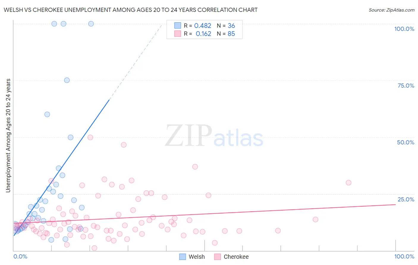 Welsh vs Cherokee Unemployment Among Ages 20 to 24 years