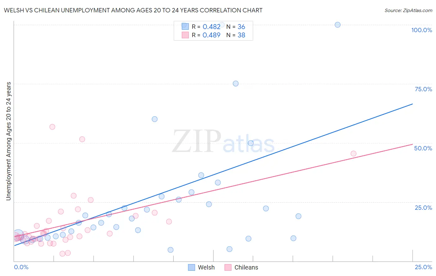 Welsh vs Chilean Unemployment Among Ages 20 to 24 years