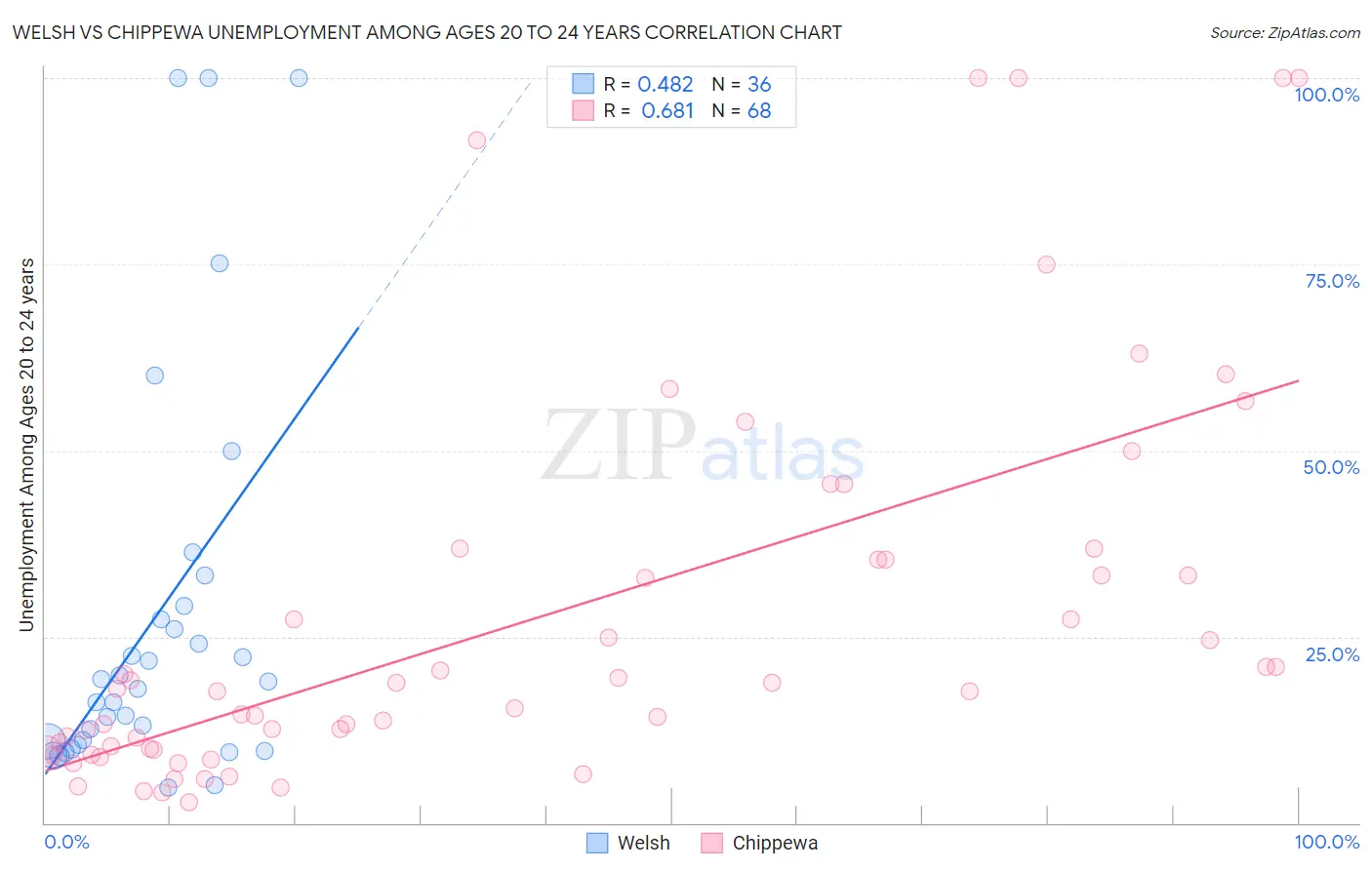 Welsh vs Chippewa Unemployment Among Ages 20 to 24 years