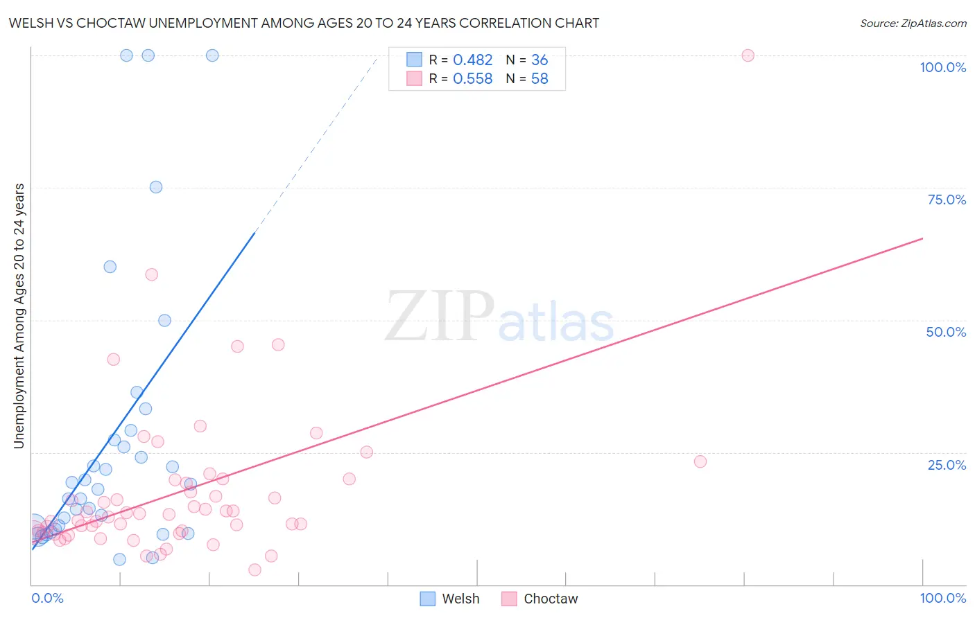 Welsh vs Choctaw Unemployment Among Ages 20 to 24 years