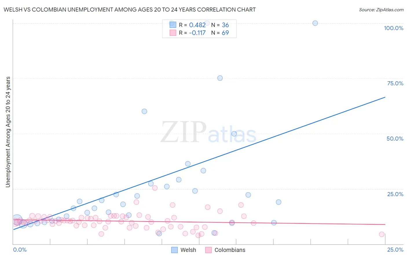 Welsh vs Colombian Unemployment Among Ages 20 to 24 years