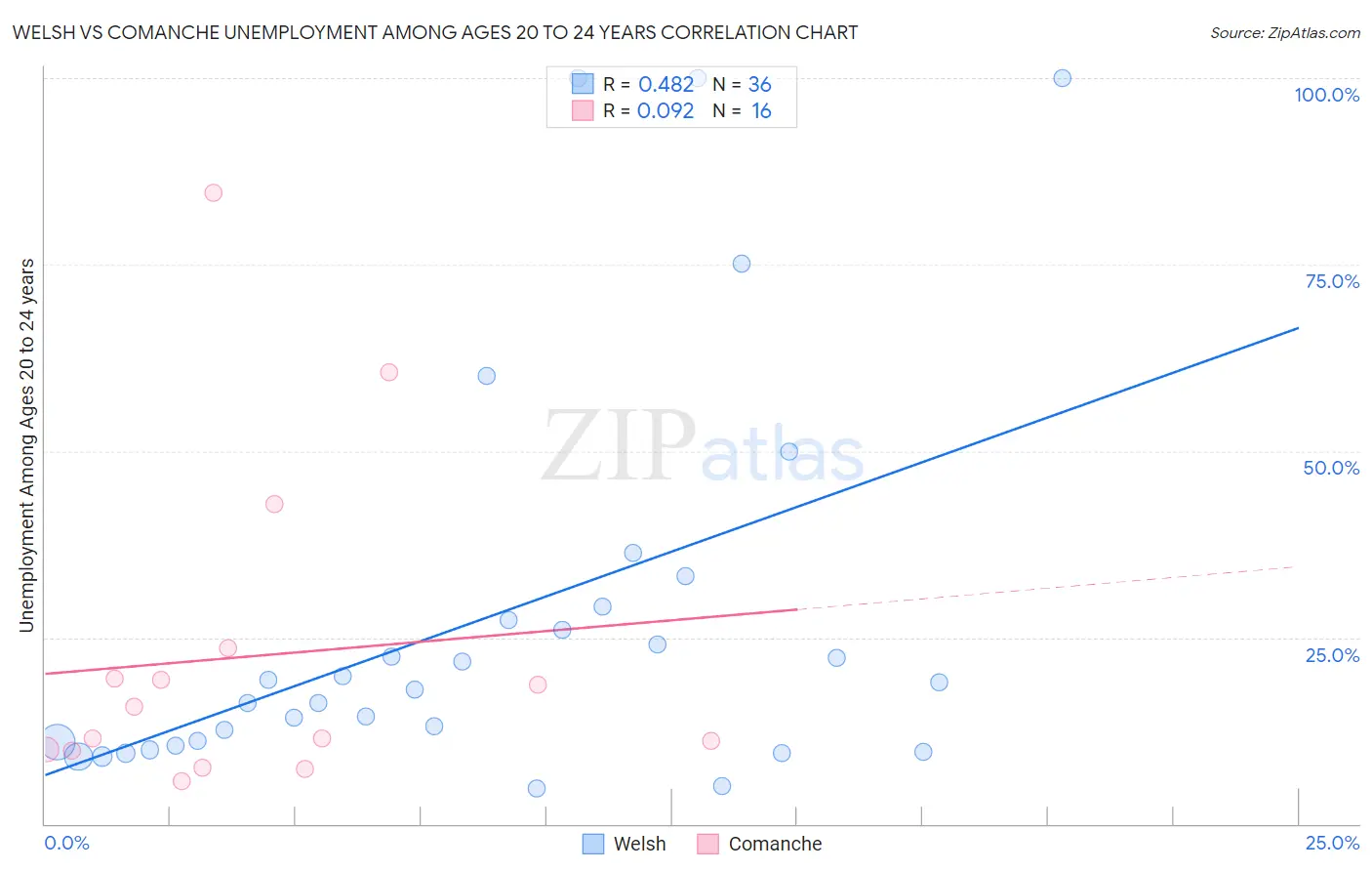Welsh vs Comanche Unemployment Among Ages 20 to 24 years