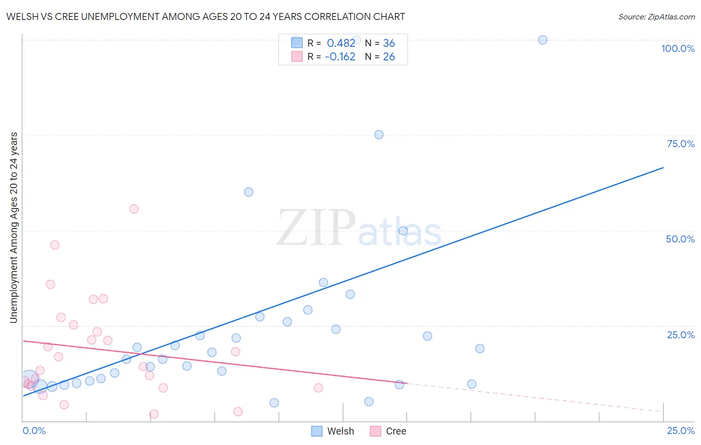 Welsh vs Cree Unemployment Among Ages 20 to 24 years