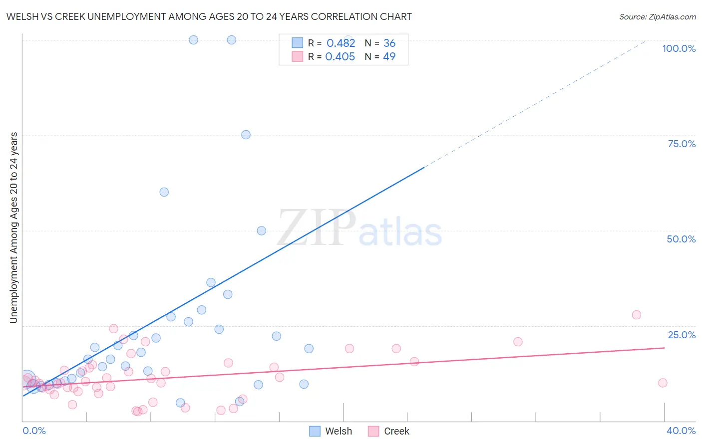 Welsh vs Creek Unemployment Among Ages 20 to 24 years