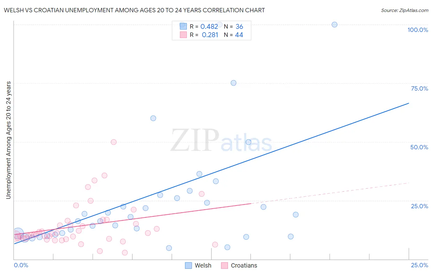 Welsh vs Croatian Unemployment Among Ages 20 to 24 years