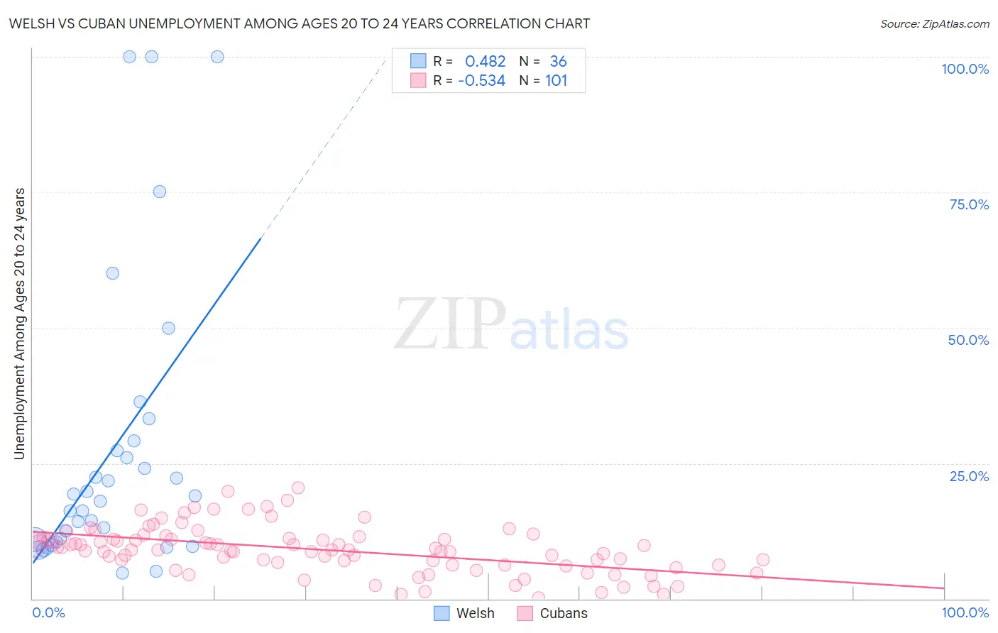 Welsh vs Cuban Unemployment Among Ages 20 to 24 years