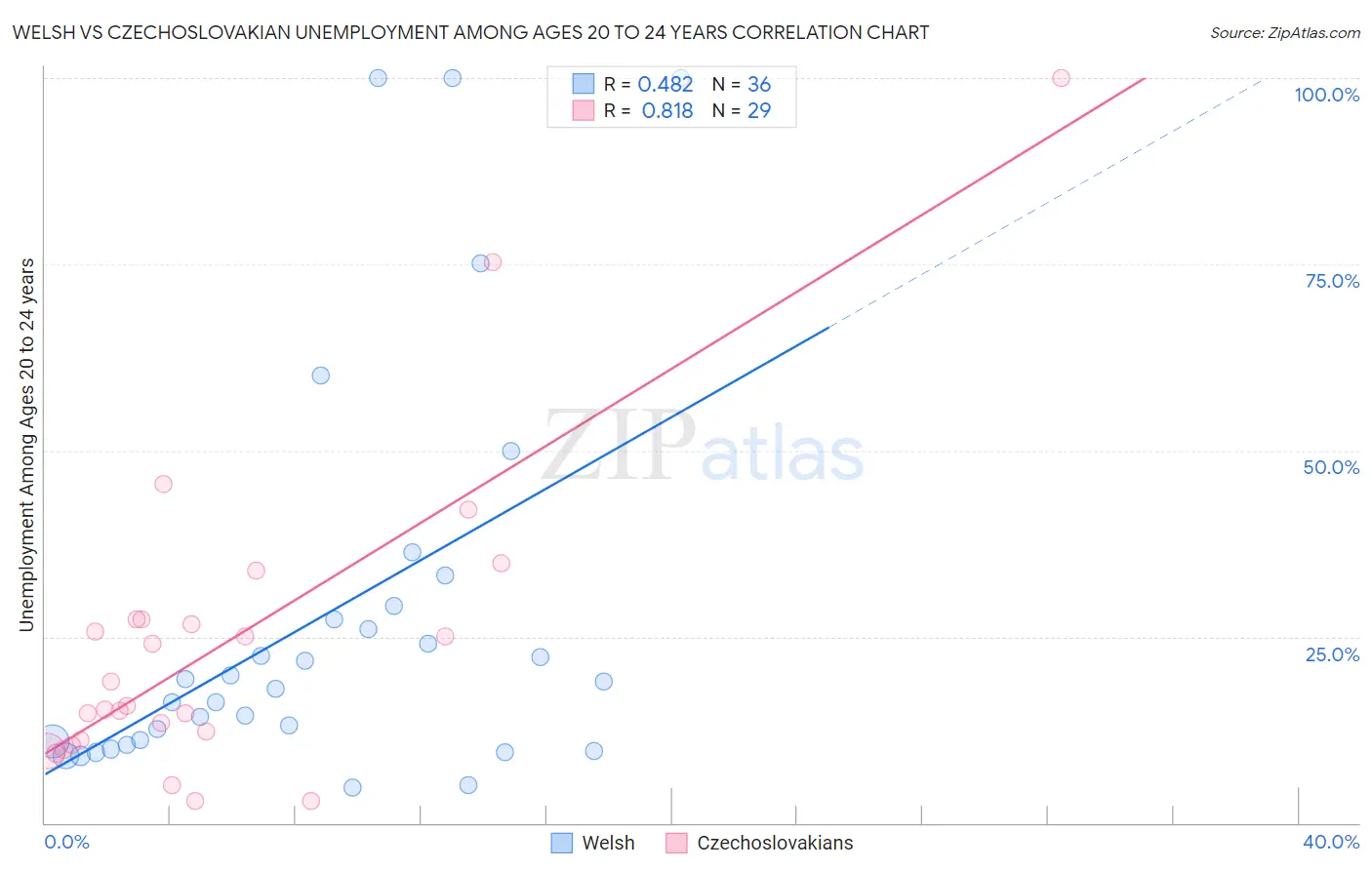 Welsh vs Czechoslovakian Unemployment Among Ages 20 to 24 years
