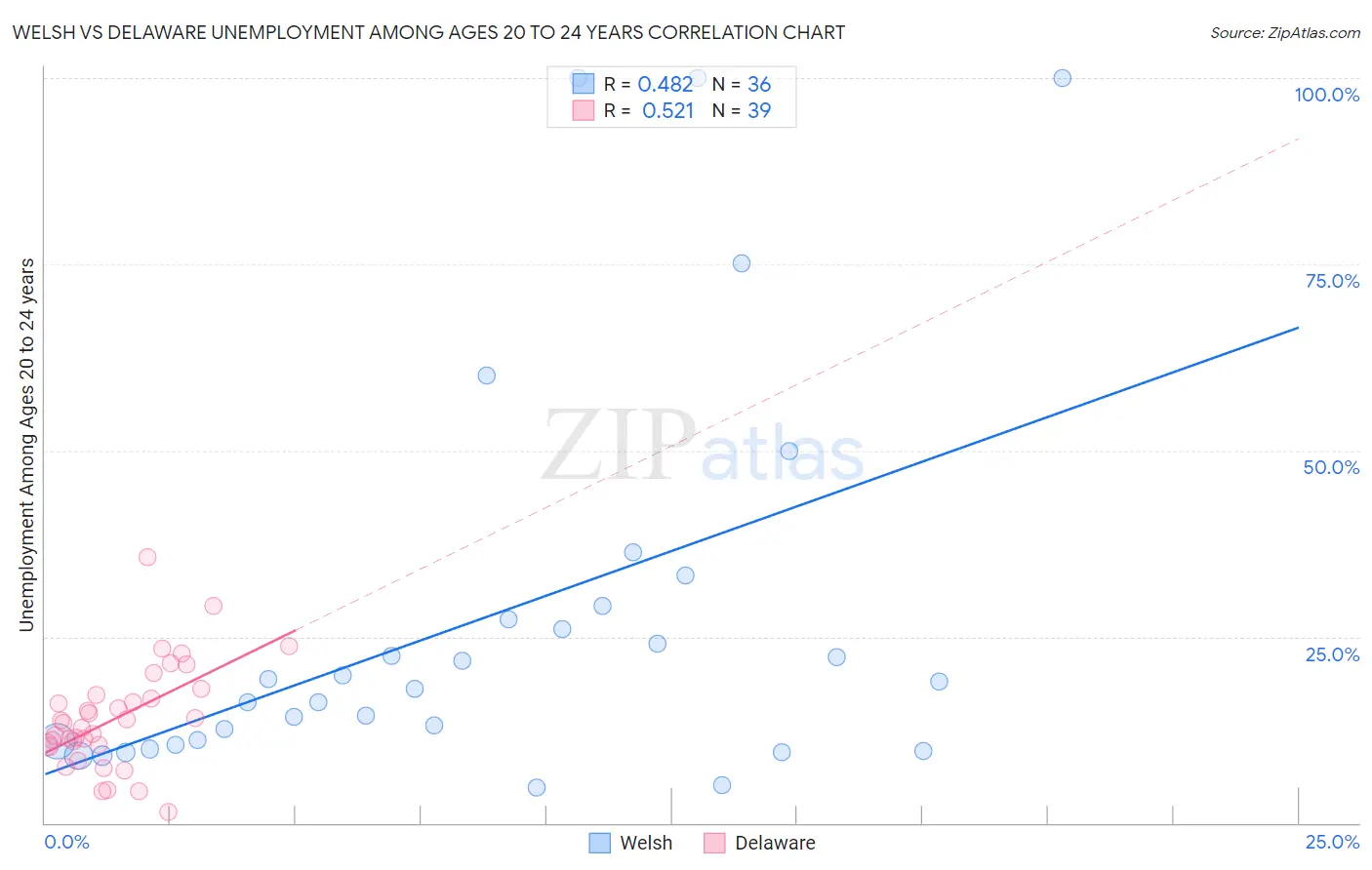 Welsh vs Delaware Unemployment Among Ages 20 to 24 years