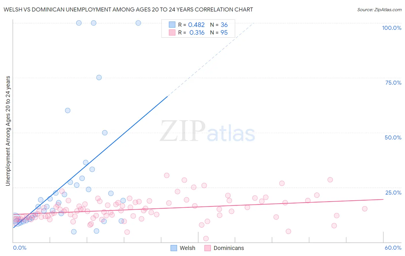 Welsh vs Dominican Unemployment Among Ages 20 to 24 years