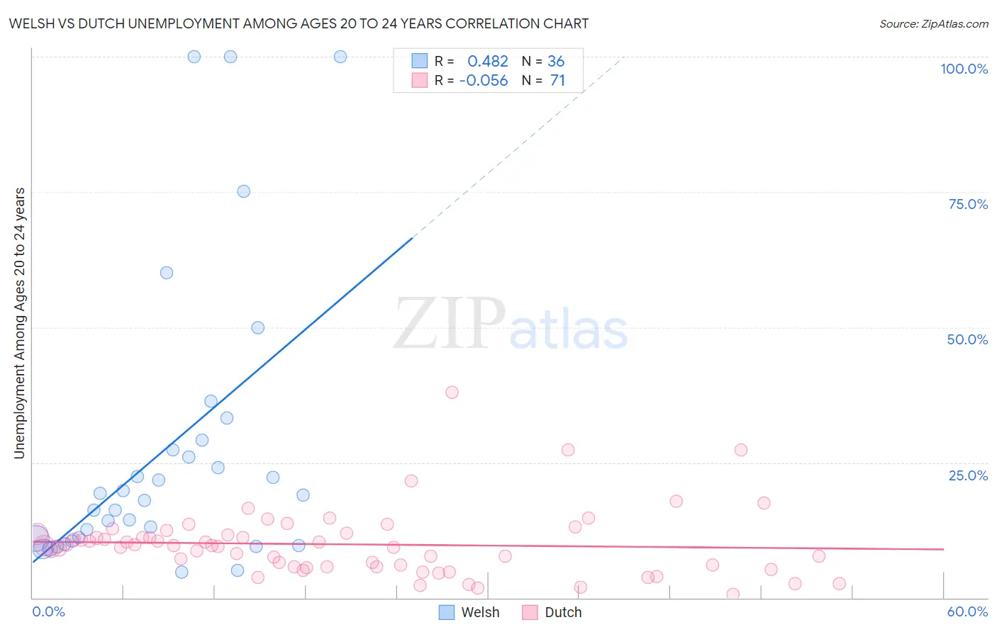 Welsh vs Dutch Unemployment Among Ages 20 to 24 years