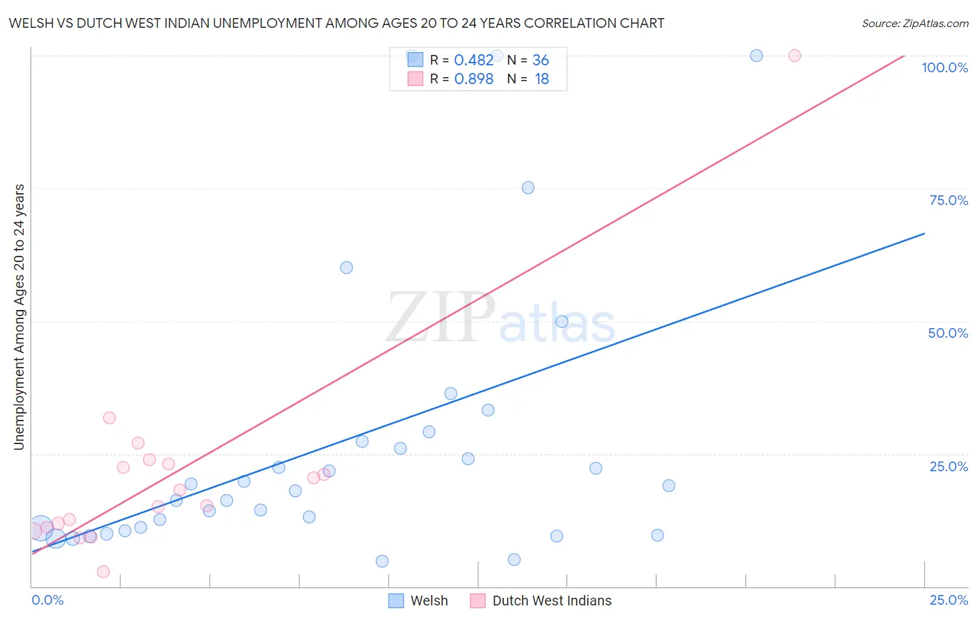 Welsh vs Dutch West Indian Unemployment Among Ages 20 to 24 years