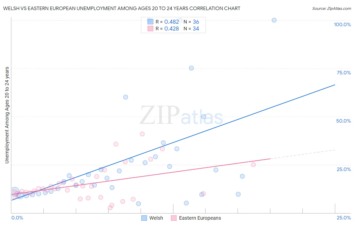 Welsh vs Eastern European Unemployment Among Ages 20 to 24 years
